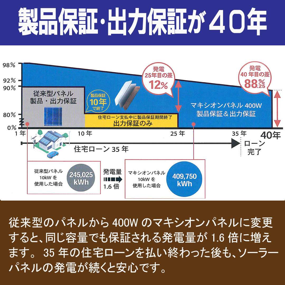 製品保証・出力保証共に４０年