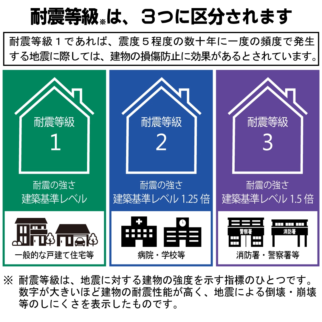 耐震等級とは