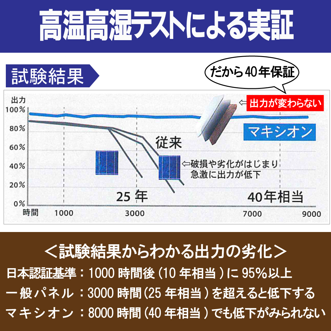 高温高湿テストによる実証