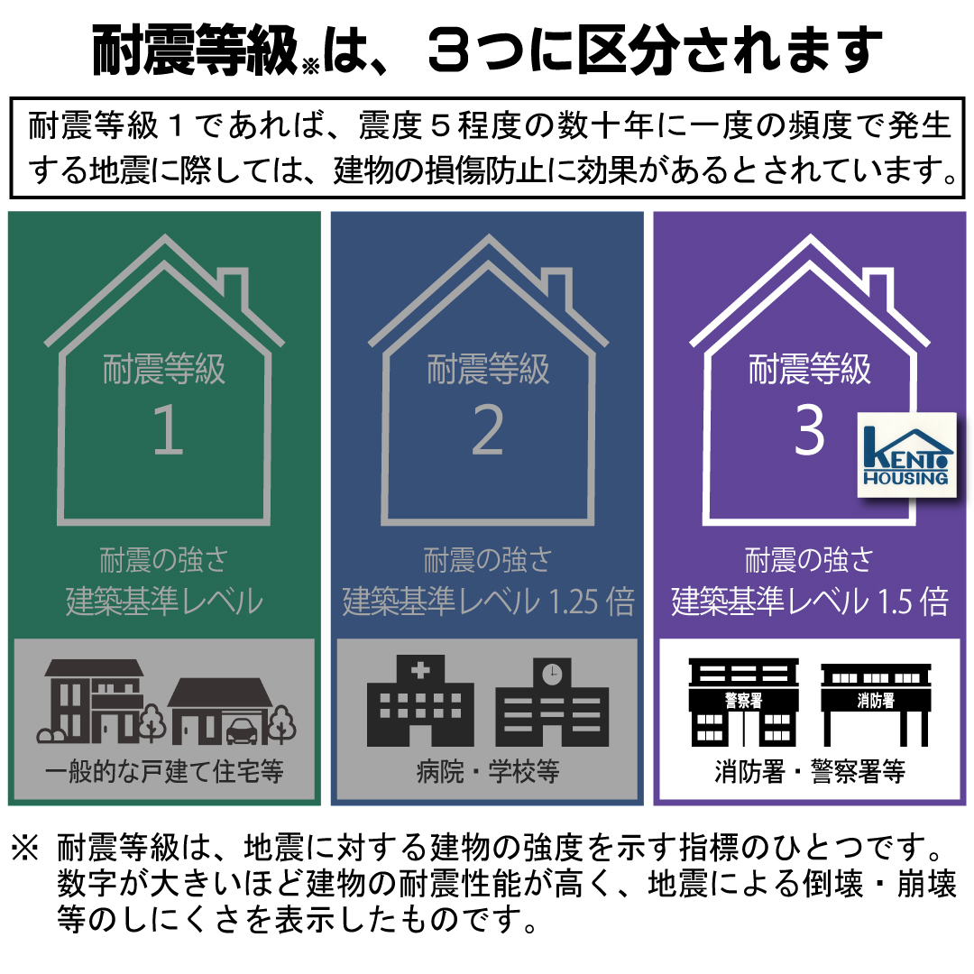 建都の家は耐震等級3相当